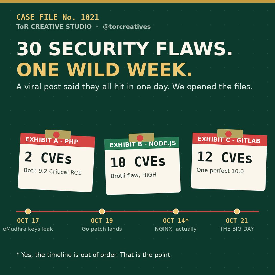 Case file graphic: 30 security flaws in one wild week, PHP 2 CVEs, Node.js 10 CVEs, GitLab 12 CVEs.